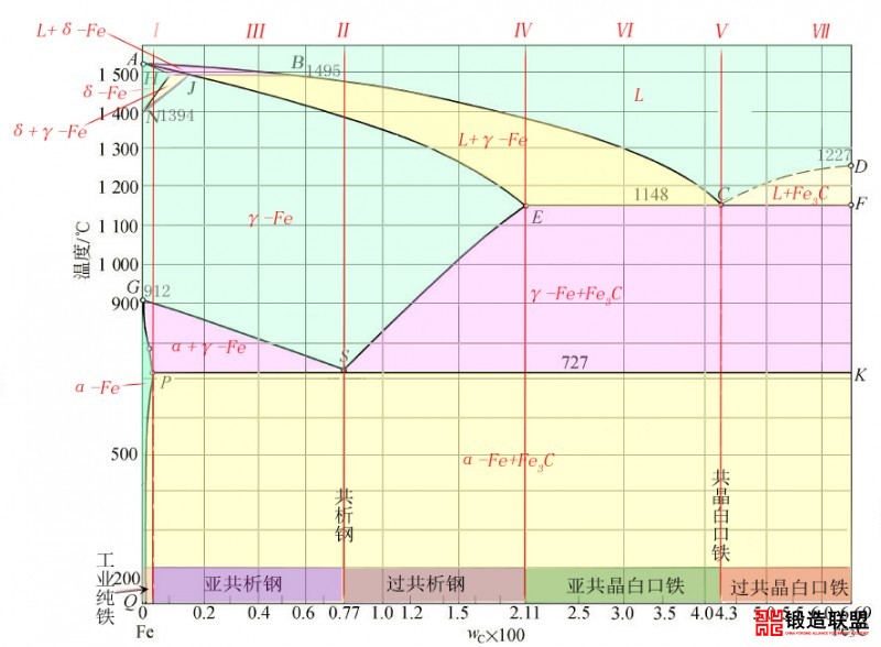 三分钟认识铁碳合金相图,工程师必收图!